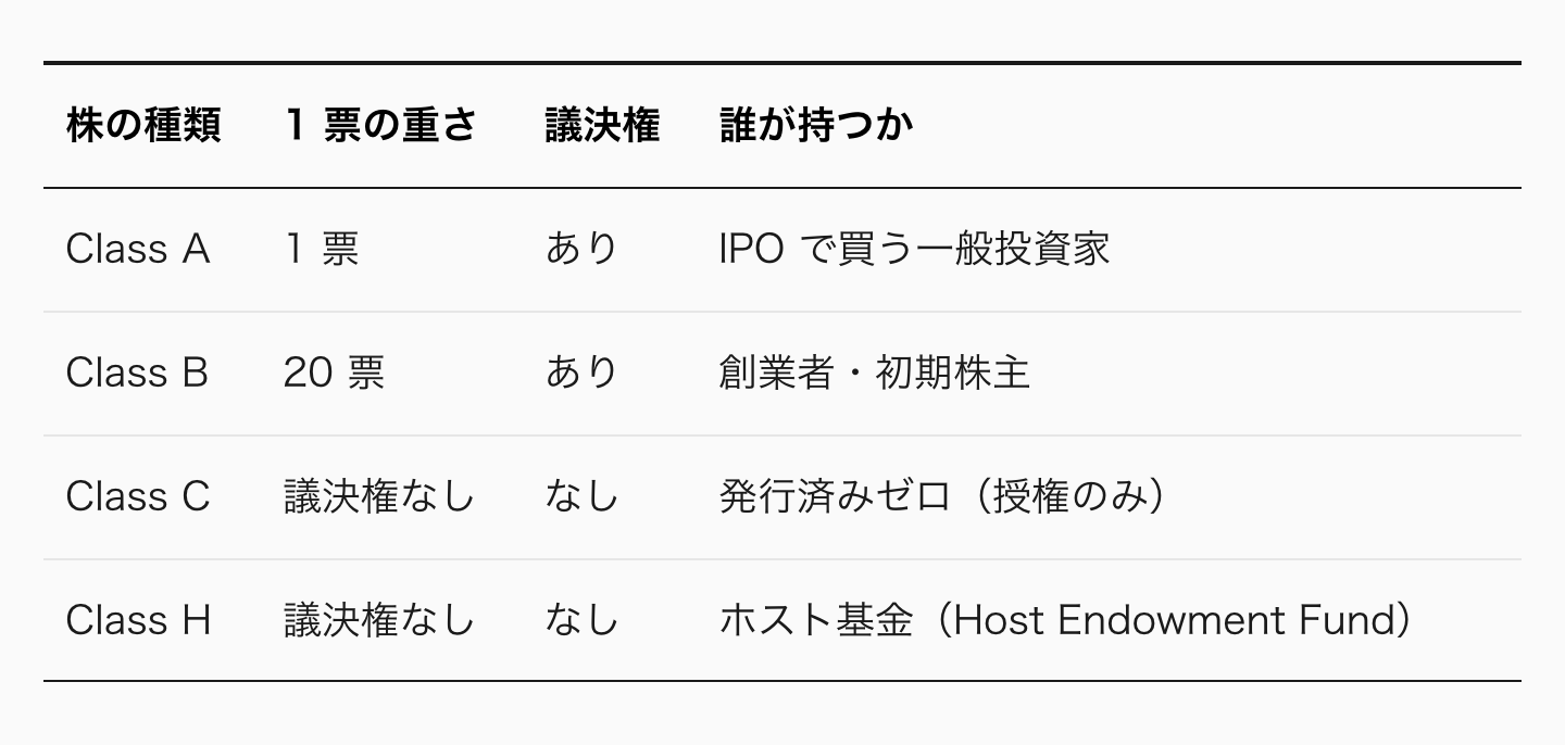 Airbnb は 4 クラスの株式構造を取る（うち Class C は発行ゼロ）。