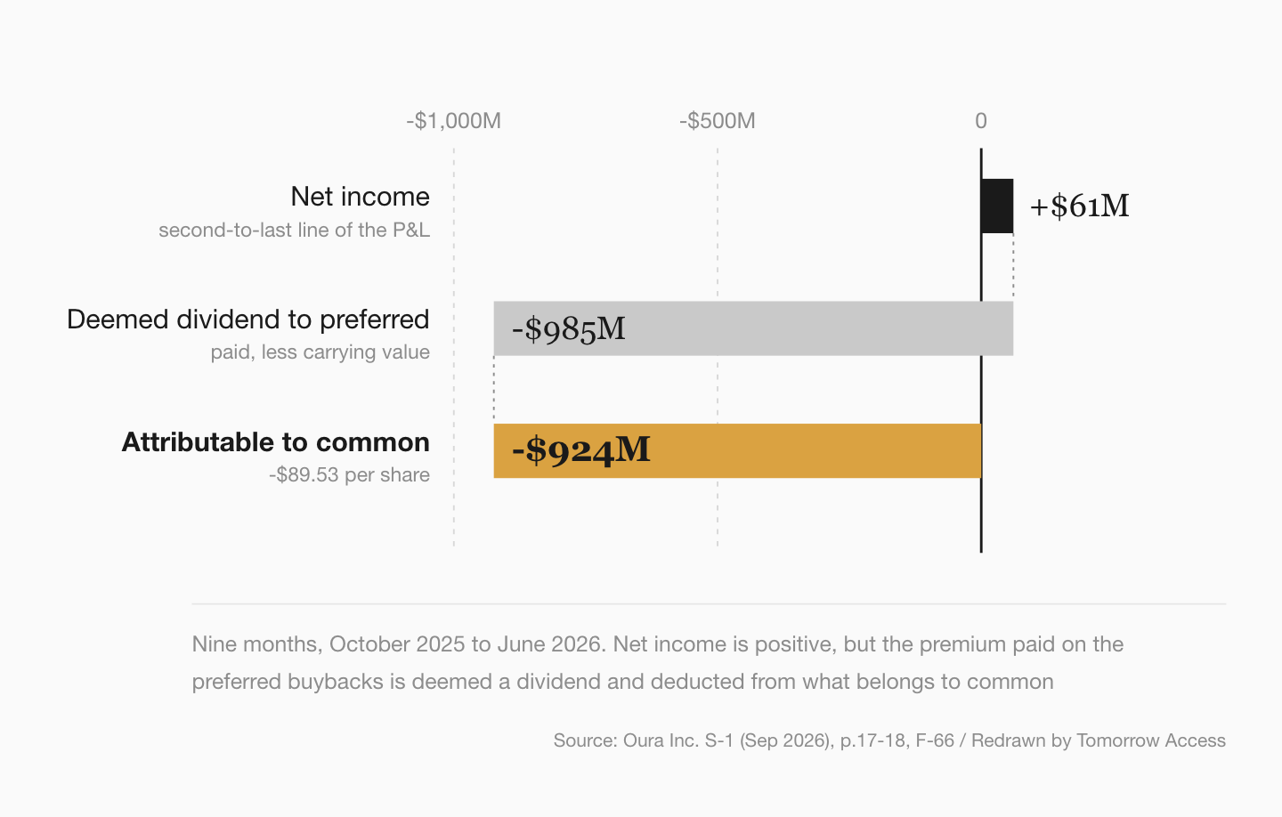 Waterfall chart showing Oura net income of $60.8 million, less a deemed dividend to preferred holders of $985.0 million, arriving at a $924.3 million loss attributable to common stockholders