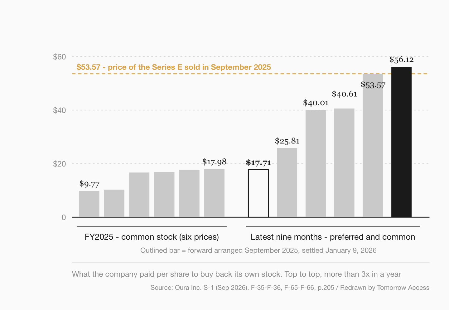 Bar chart of Oura repurchase prices per share, $9.77 to $17.98 in fiscal 2025 and $17.71 to $56.12 over the latest nine months, with a reference line at the $53.57 Series E issue price of September 2025