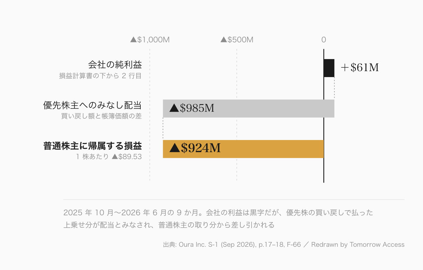 Oura の 9 か月の純利益プラス 6,080 万ドルから、優先株主へのみなし配当 9 億 8,500 万ドルを差し引き、普通株主に帰属する損益が 9 億 2,430 万ドルの赤字になる流れを示した図