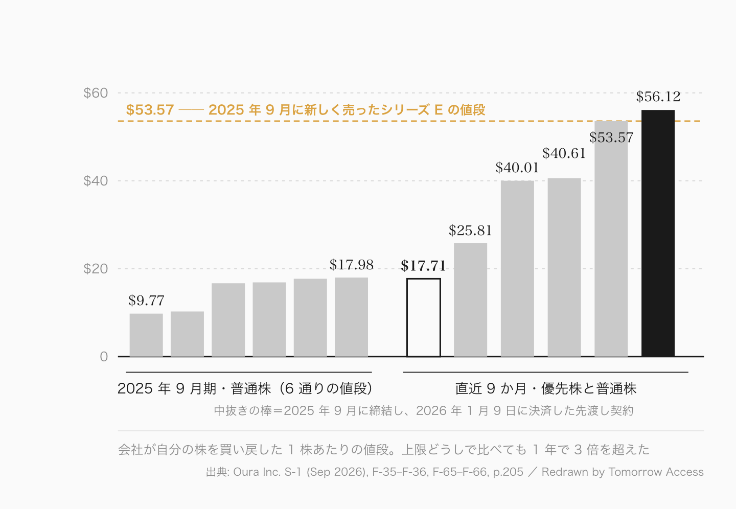 Oura が自社株を買い戻した 1 株あたりの価格の推移。2025 年 9 月期は 9.77 ドルから 17.98 ドル、直近 9 か月は 17.71 ドルから 56.12 ドルで、2025 年 9 月にシリーズ E を売った 53.57 ドルの水準線を示した棒グラフ