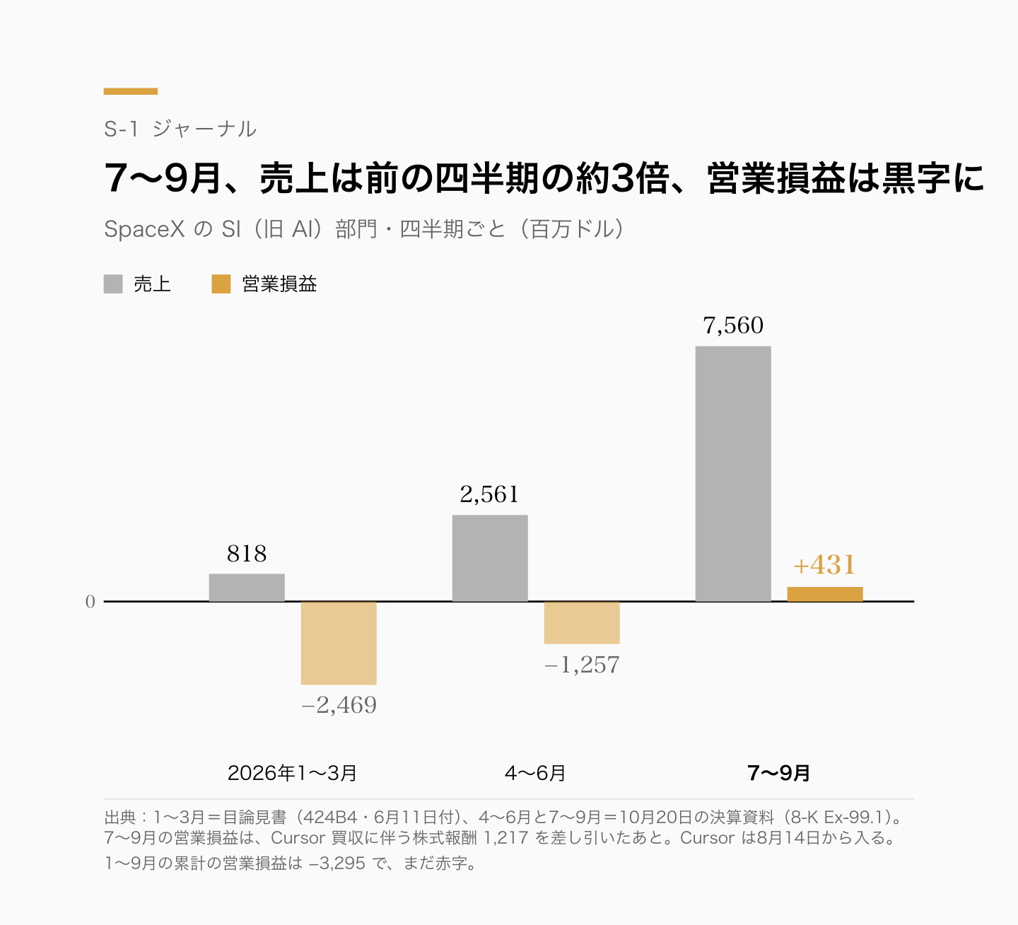 SpaceX の SI（旧AI）部門の2026年1〜3月・4〜6月・7〜9月の売上と営業損益。売上は818→2,561→7,560百万ドル、営業損益は−2,469→−1,257→+431百万ドル