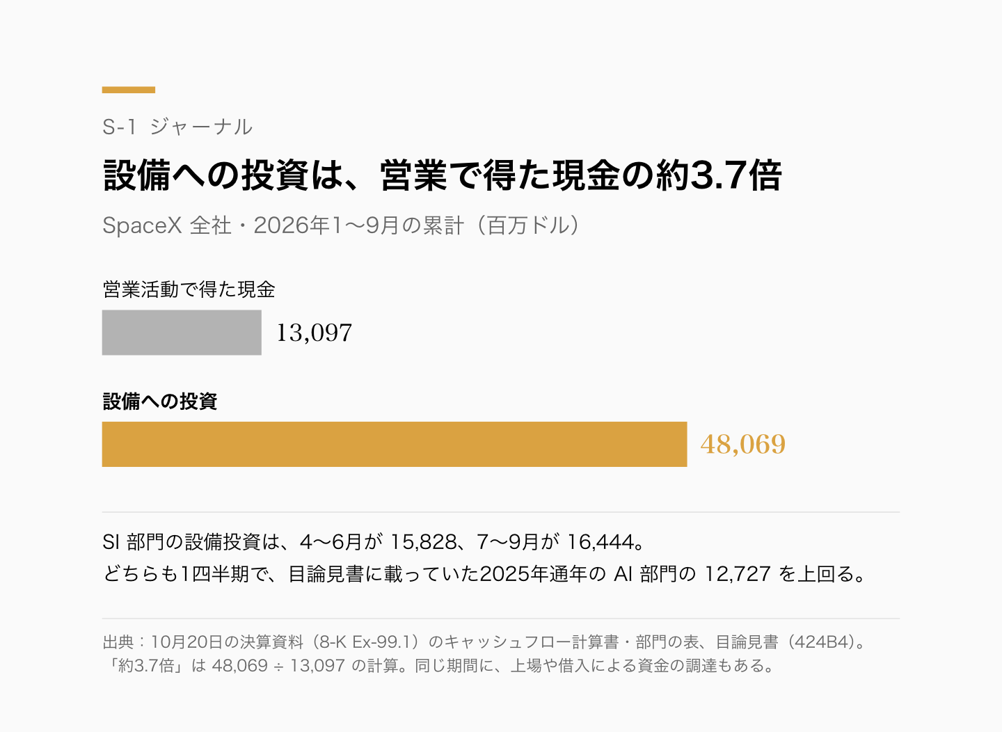 SpaceX 全社の2026年1〜9月。営業活動で得た現金13,097百万ドルに対し、設備への投資は48,069百万ドル（約3.7倍）